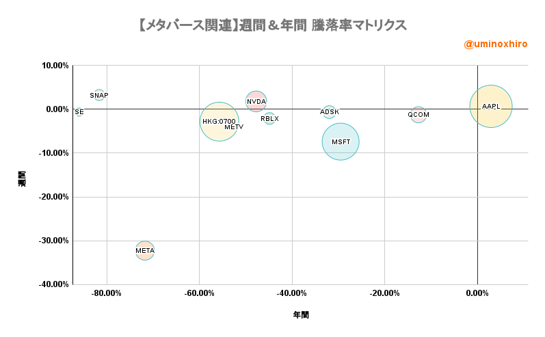 メタバース関連銘柄【METV】週間＆年間 騰落率マトリクス2022年10月31日