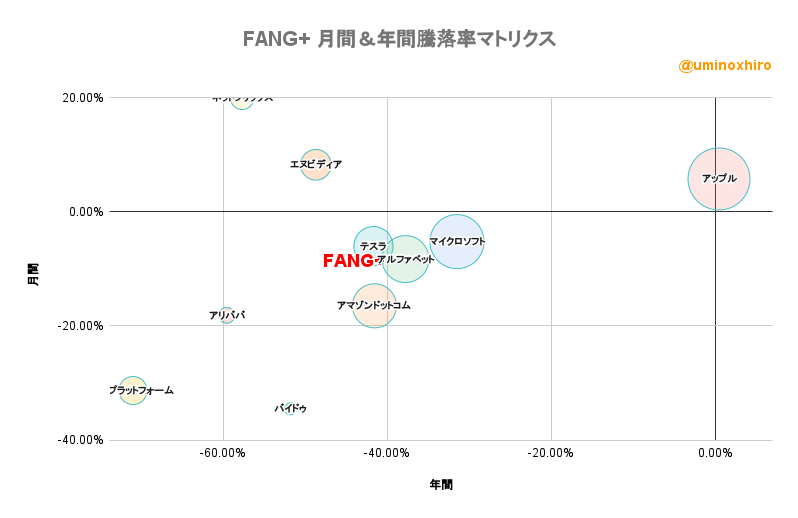 FANG+ 月間&年間騰落率マトリクス2022年11月1日