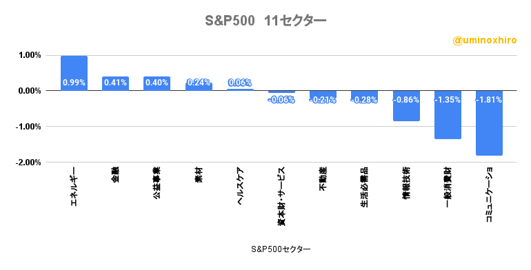 S&P500の11セクターの様子2022年11月1日