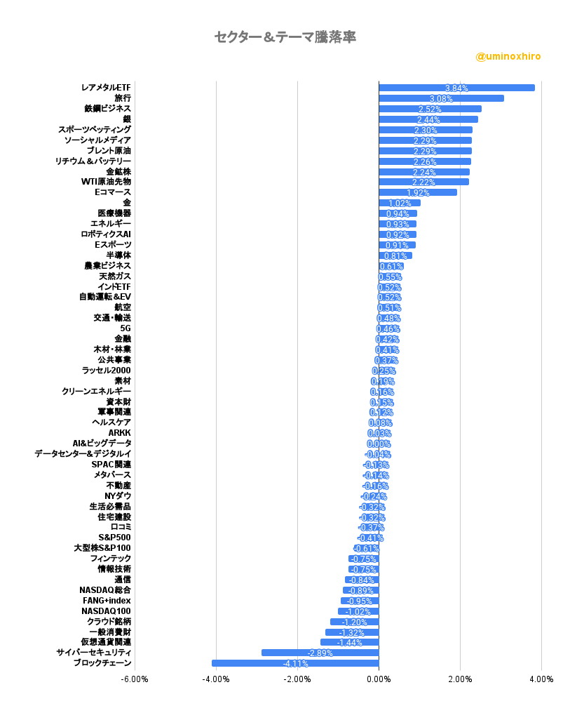 セクター&テーマ騰落率2022年11月1日