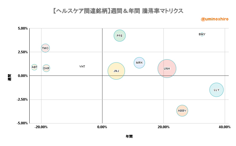 ヘルスケア関連【VHT】週間&年間 騰落率マトリクス2022年11月1日