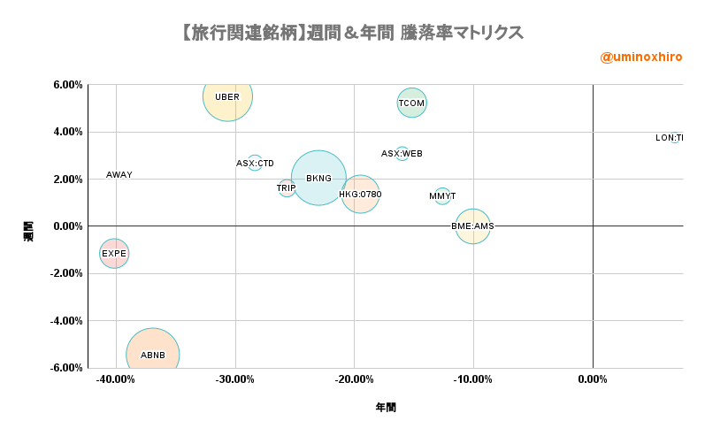 旅行関連【AWAY】週間&年間 騰落率マトリクス2022年11月1日