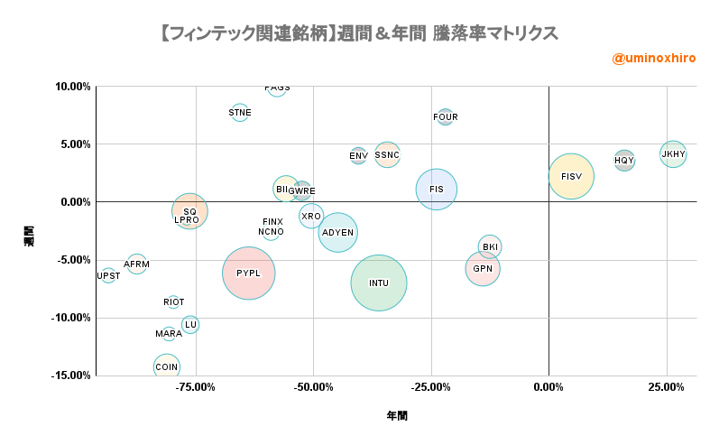 フィンテック関連【FINX】週間&年間 騰落率マトリクス2022年11月1日
