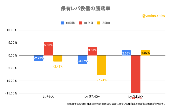 保有レバ投信の騰落率2022年11月1日