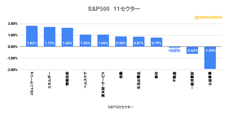 S&P500の11セクターの様子2022年11月7日
