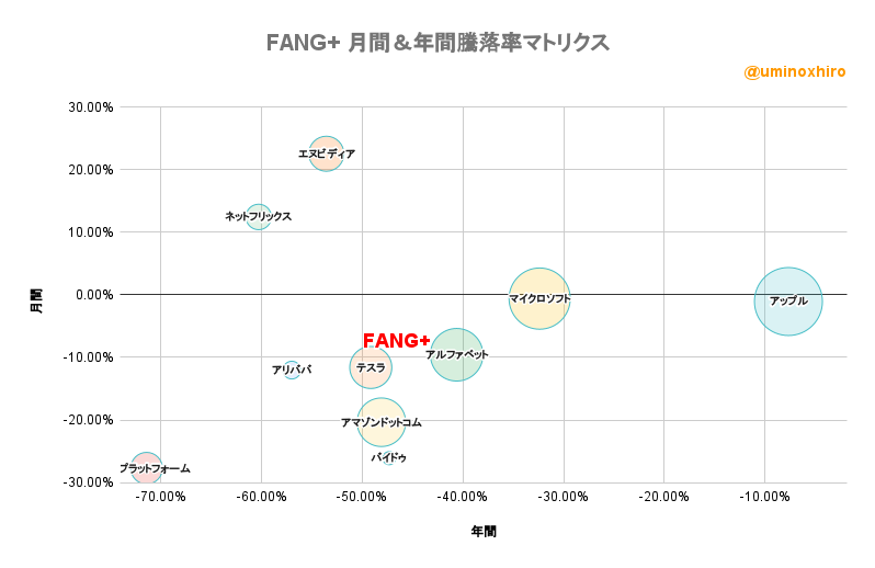 FANG+ 月間&年間騰落率マトリクス2022年11月7日
