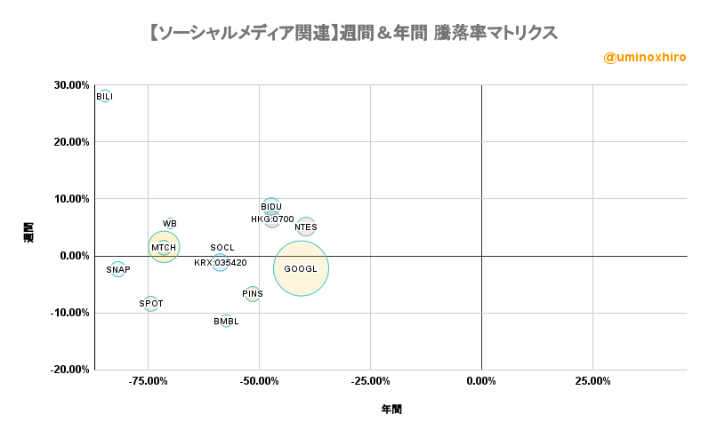 ソーシャルメディア関連【SOCL】週間&年間 騰落率マトリクス2022年11月7日