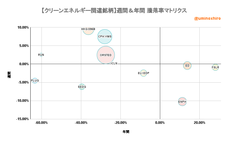 クリーンエネルギー関連【ICLN】週間&年間 騰落率マトリクス2022年11月7日