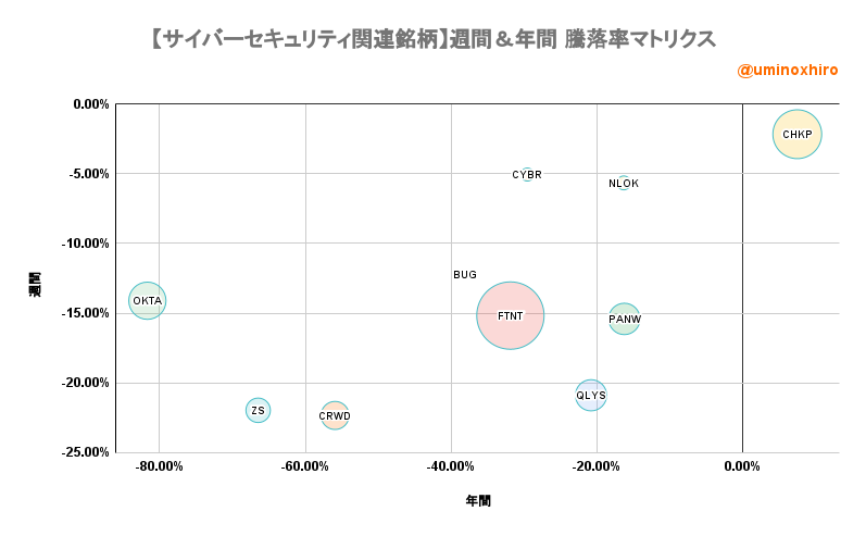 サイバーセキュリティ関連【BUG】週間&年間 騰落率マトリクス2022年11月7日