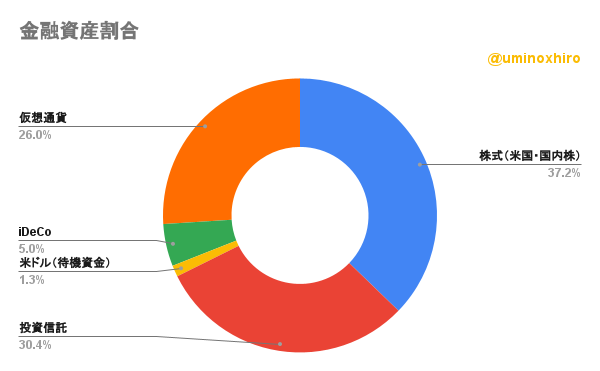 保有金融資産割合2022年11月7日