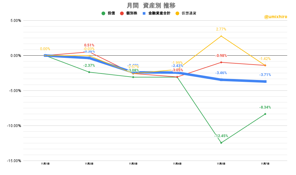 「株式」「投信」比較グラフ2022年11月7日