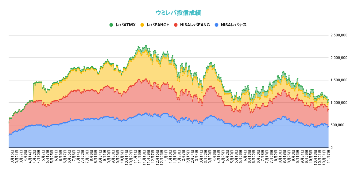 レバレッジ投資信託の資産推移2022年11月7日