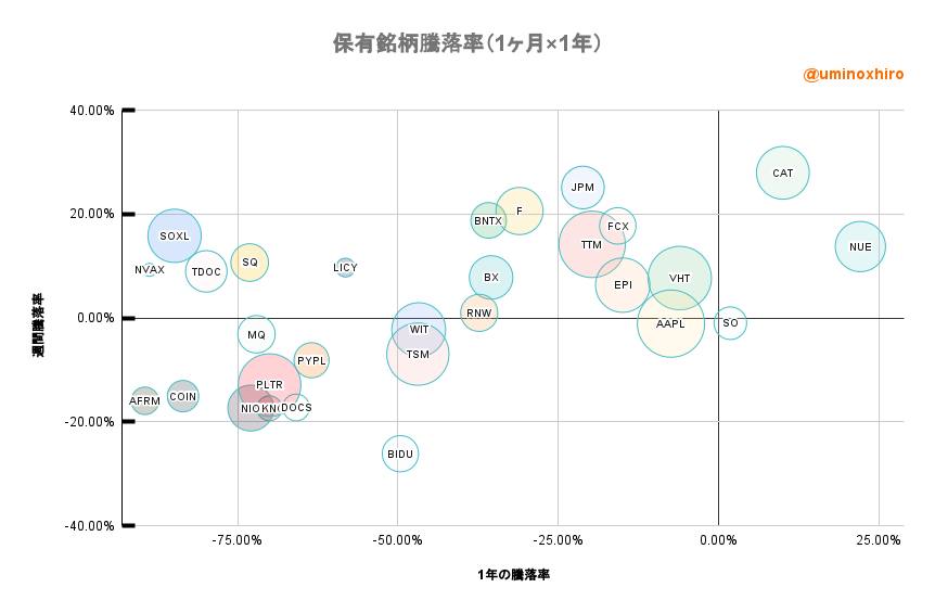 保有株のバブルチャート2022年11月7日