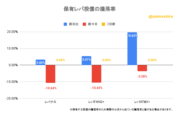 保有レバ投信の騰落率2022年11月7日
