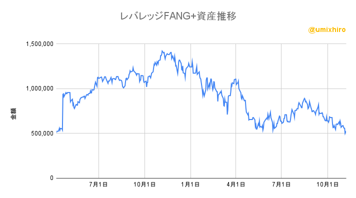 レバレッジFANG+の資産推移2022年11月7日