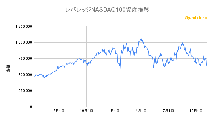 レバレッジNASDAQ100(レバナス)の資産推移2022年11月7日