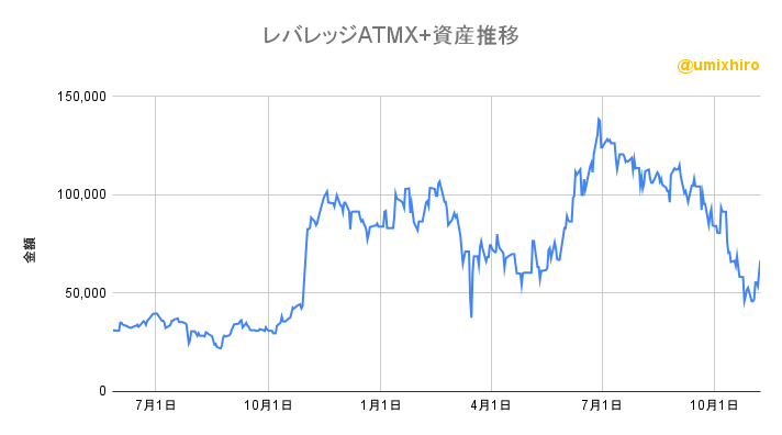 レバレッジATMX+の資産推移2022年11月7日