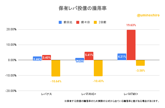保有レバ投信の騰落率2022年11月8日