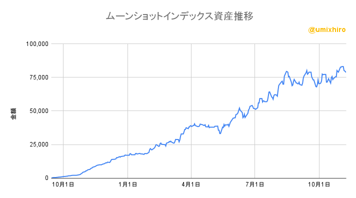 ムーンショットインデックスの資産推移2022年11月8日