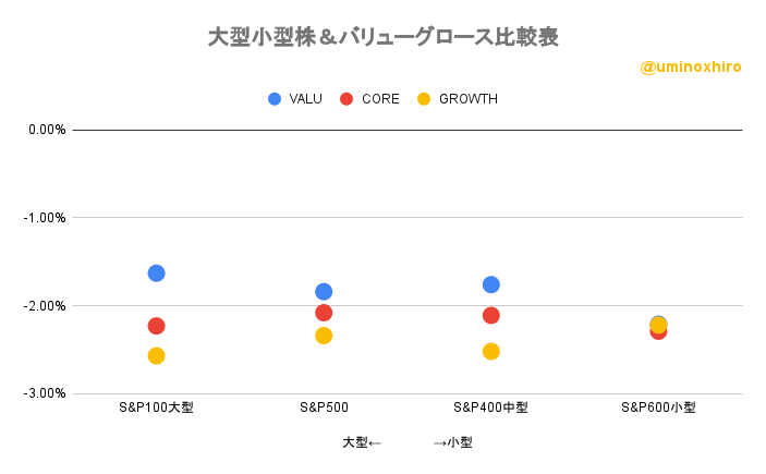 大型小型株&バリューグロース比較表2022年11月9日