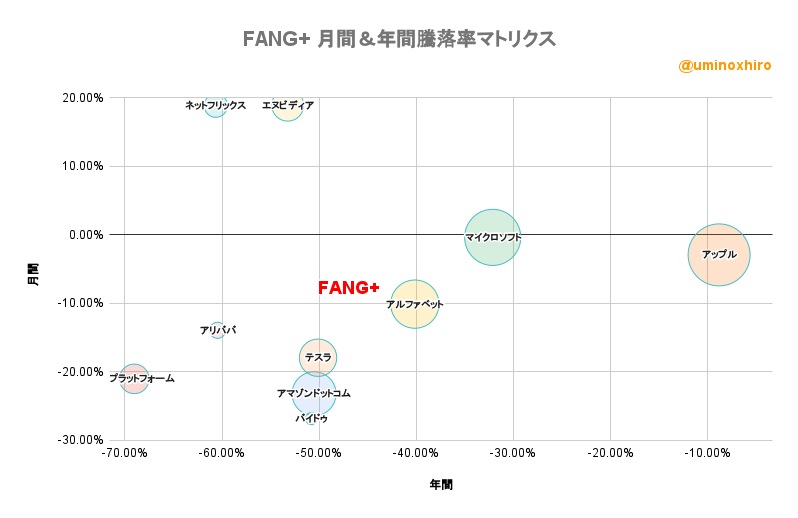 FANG+ 月間&年間騰落率マトリクス2022年11月9日