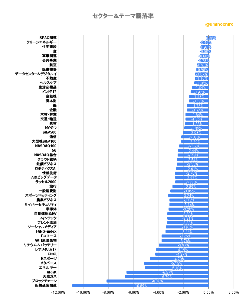 セクター&テーマ騰落率2022年11月9日