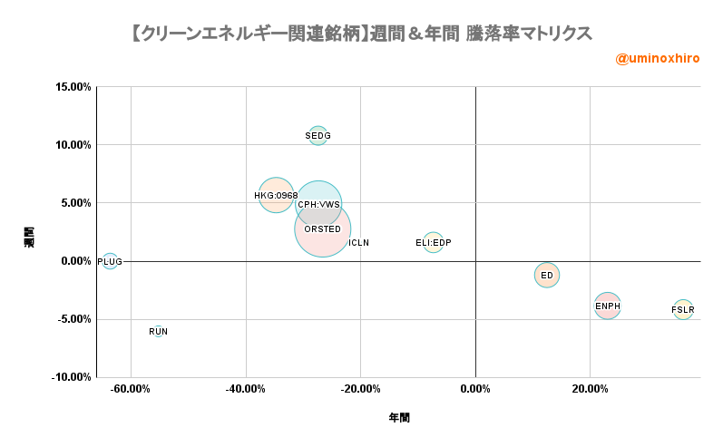 クリーンエネルギー関連【ICLN】週間&年間 騰落率マトリクス2022年11月9日