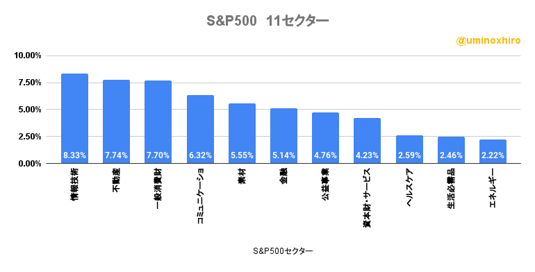 S&P500の11セクターの様子2022年11月10日