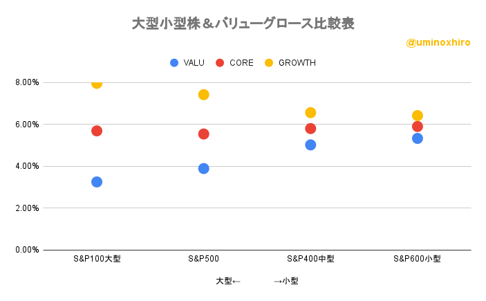 大型小型株＆バリューグロース比較表2022年11月10日