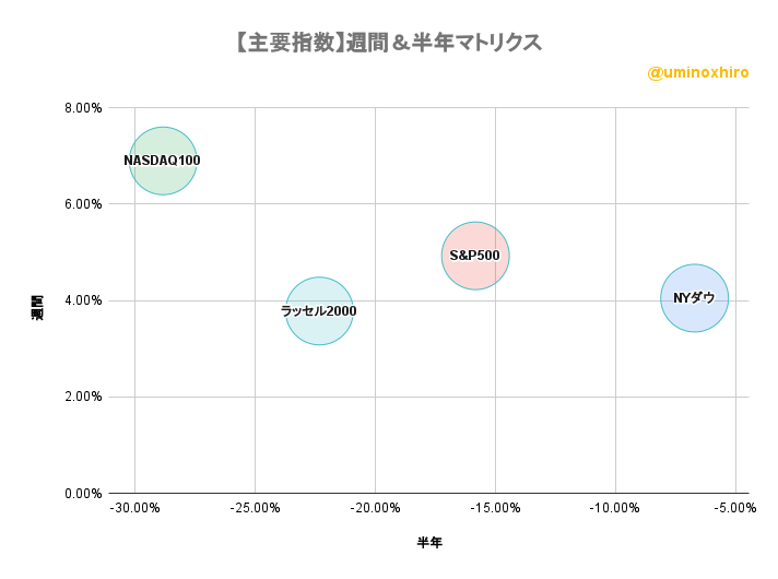 主要指数　週間＆半年バブルチャート2022年11月10日