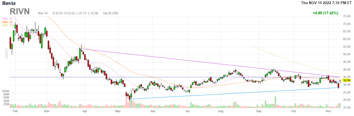 リビアン・オートモーティブ【RIVN】2022年11月10日