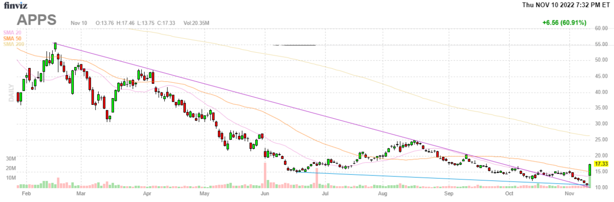 【APPS】デジタルタービン2022年11月10日