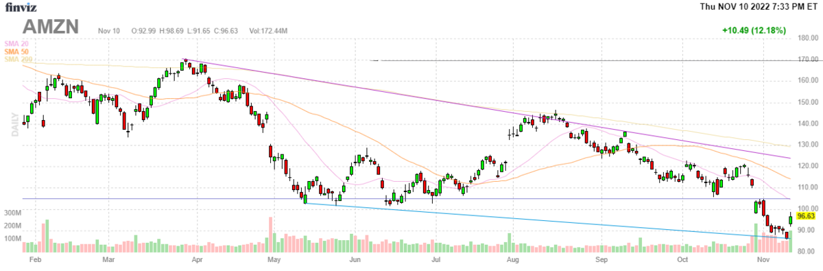 アマゾン（Amazon.com）【AMZN】2022年11月10日
