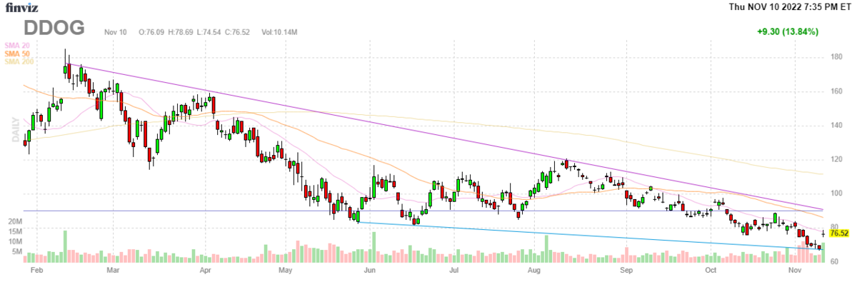データドッグ【DDOG】2022年11月10日