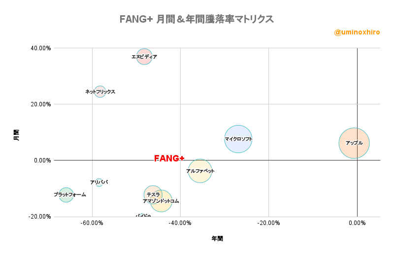 FANG+ 月間＆年間騰落率マトリクス2022年11月10日
