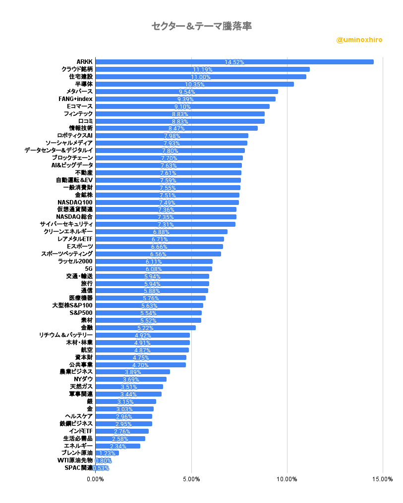 セクター＆テーマ騰落率2022年11月10日