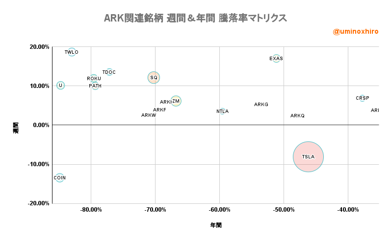 ARK関連【ARKK】週間＆年間 騰落率マトリクス2022年11月10日