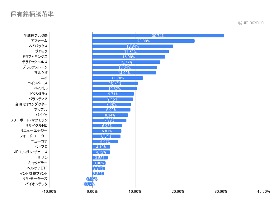 保有個別銘柄の状況2022年11月10日