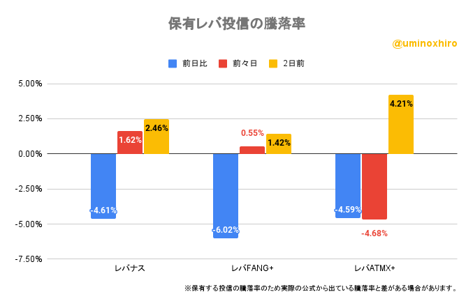 保有レバ投信の騰落率2022年11月10日