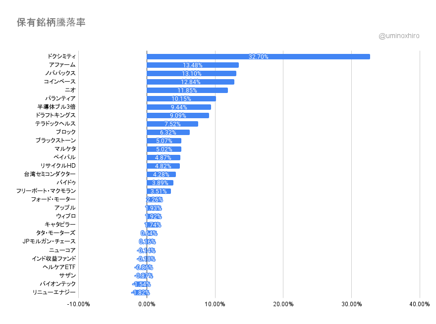 保有個別銘柄の状況2022年11月11日