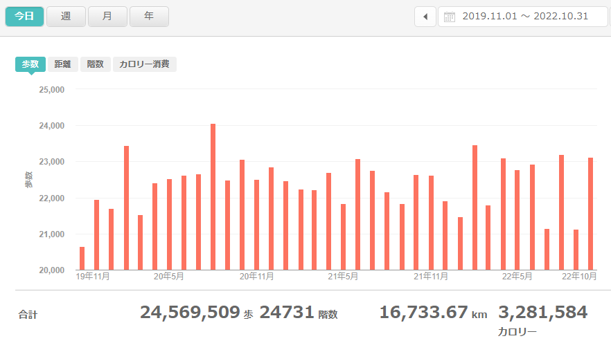 2019年11月の記録を取り始めて36ヶ月連続での目標達成