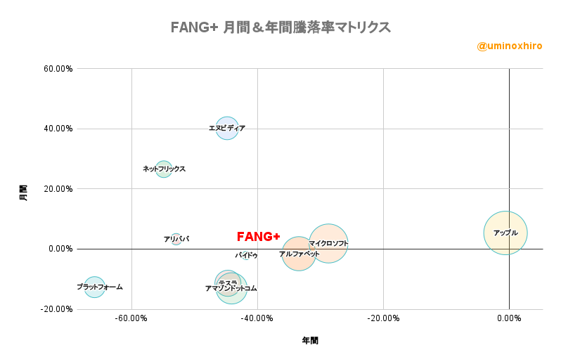 FANG+ 月間&年間騰落率マトリクス2022年11月15日