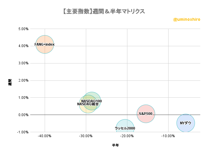 主要指数 週間&半年バブルチャート2022年11月16日