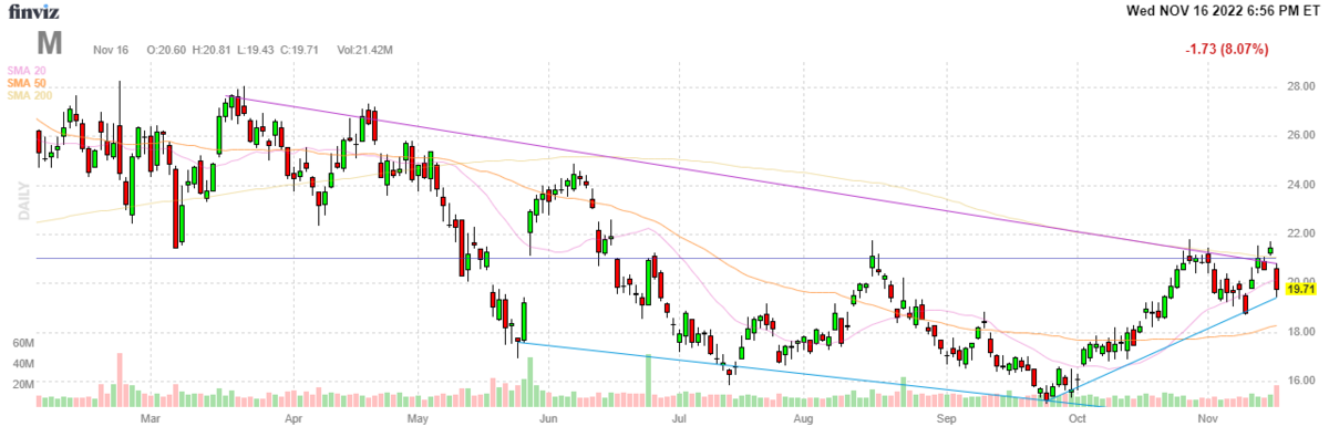 メイシーズ【M】2022年11月16日
