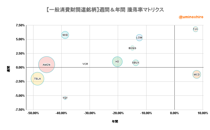 一般消費財関連【VCR】週間&年間 騰落率マトリクス2022年11月16日