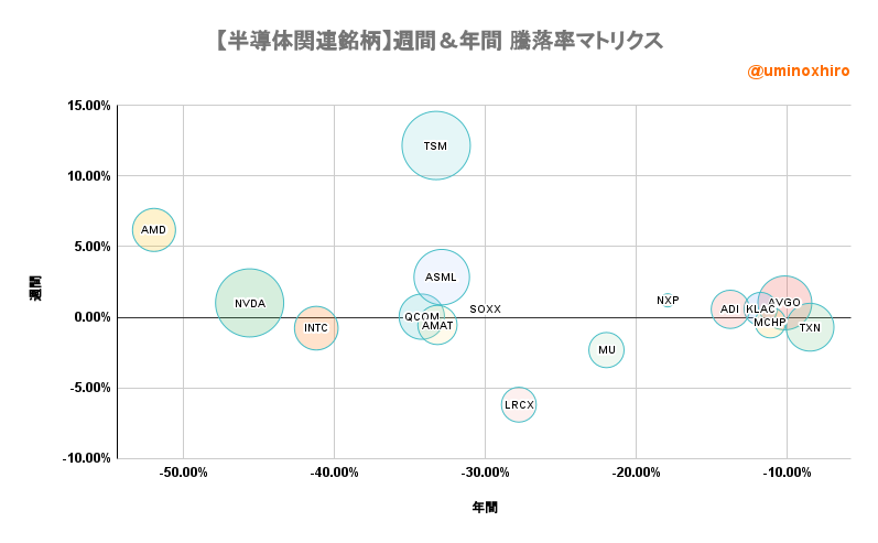 半導体関連【SOX】週間&年間 騰落率マトリクス2022年11月16日