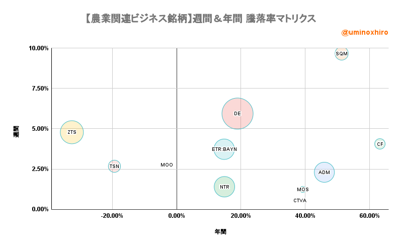 農業ビジネス関連【MOO】週間＆年間 騰落率マトリクス2022年11月23日