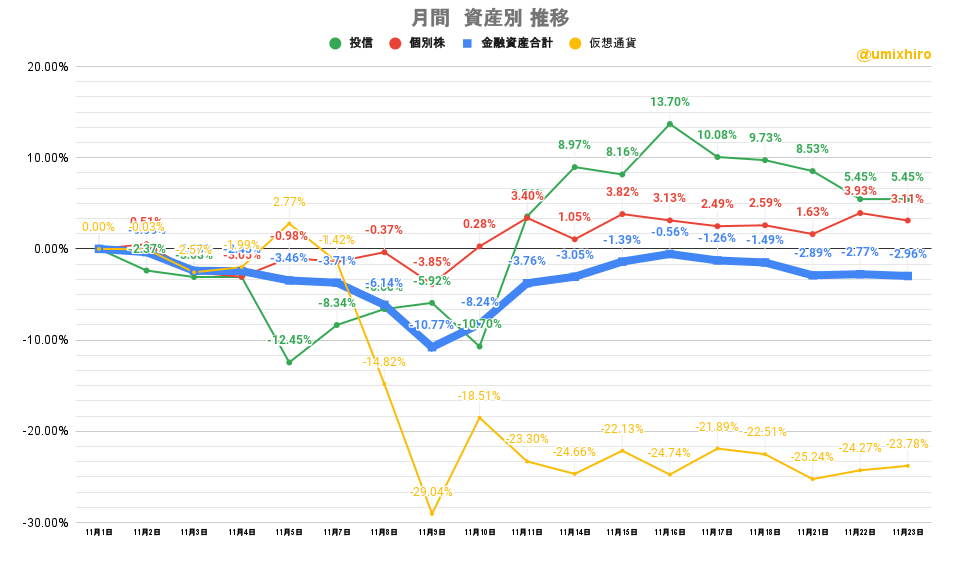 「株式」「投信」比較グラフ2022年11月23日