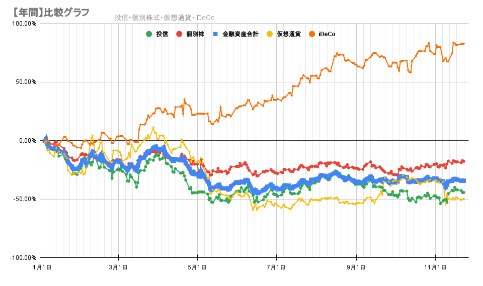 今年の金融資産の推移2022年11月23日
