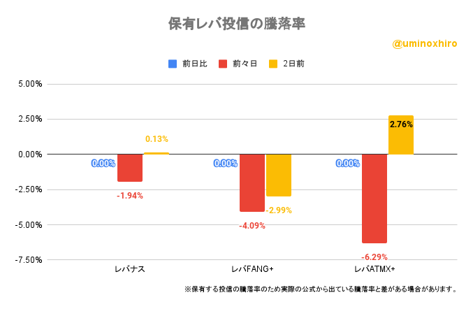 保有レバ投信の騰落率2022年11月23日
